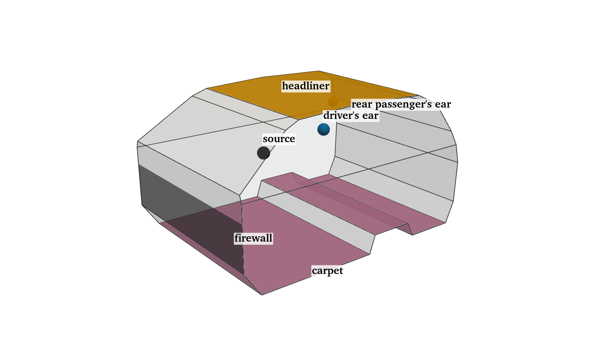 3D car cavity: headliner and carpet are absorbing surfaces, the firewall and all other walls are rigid; point source near the dashboard, driver's and rear passenger's ears marked.